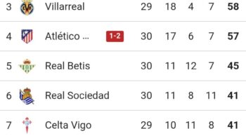 برشلونة يتصدر الدوري الإسباني عقب الفوز على أتلتيكو مدريد