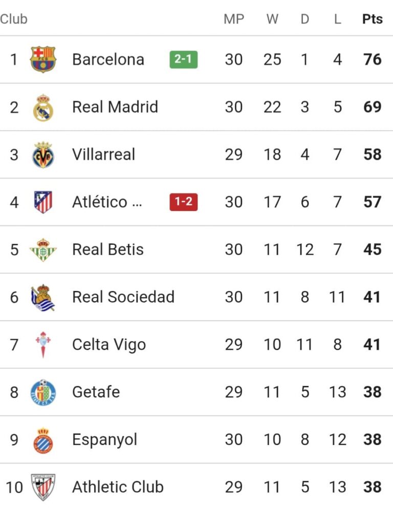 ترتيب الدوري الإسباني بعد فوز برشلونة على أتلتيكو مدريد